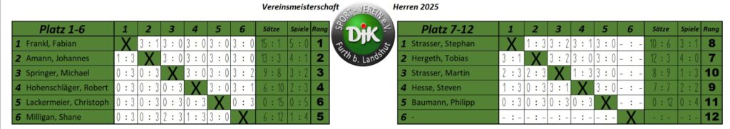 Ergebnisse der Vereinsmeisterschaft 2025 DJK-SV Furth Tischtennis